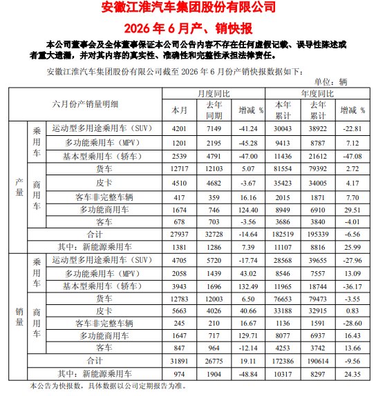 江淮汽车连续七个季度亏损,上半年预亏7.4亿,股价年内腰斩,投入超百亿的“尊界”能否扭转困局