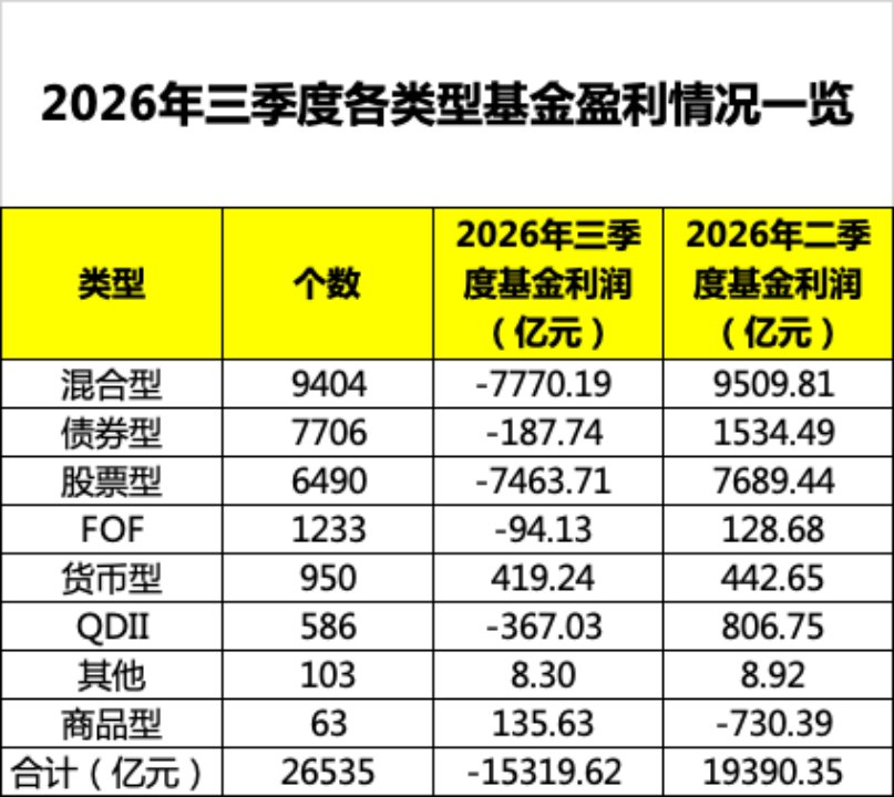 三季度公募基金盈亏数据曝光