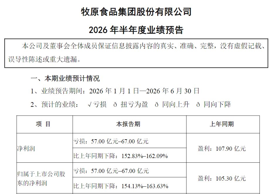 深研|牧原股份业绩“变脸”上半年预亏超57亿,猪企离春天还有多远