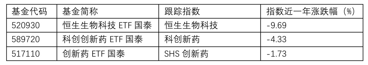 创新药产业链迎反弹窗口, 科创创新药ETF国泰(589720)一键布局正当时