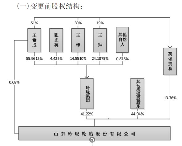 玲珑轮胎董事长王锋10亿股权0元赠妻背后,王氏家族的传承棋局正在铺开