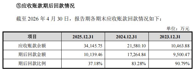 IPO观察|星巴克背后的设备商冲击IPO:欧诺科技市占率领先但研发费率落后同行,应收账款三年增两倍,欧阳锡聪夫妇控股近八成