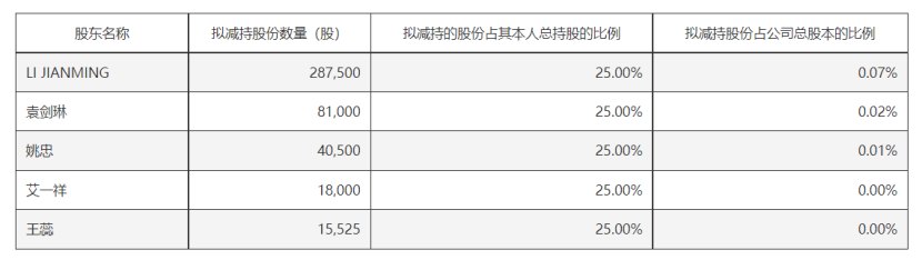 刚摘“ST”帽子就减持:双成药业摆脱退市危机一个月,五位高管集体减持收割