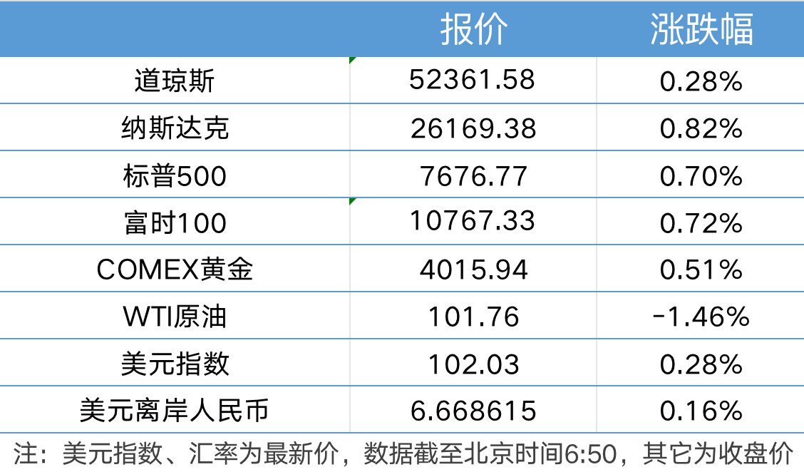 美官员称美军已准备好再次打击伊朗;Anthropic提交IPO申请|21早新闻