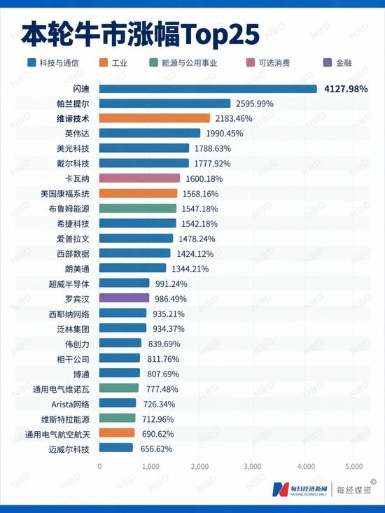 美股牛市第五年开局遭“重挫”:半导体股蒸发2万亿美元“缺钱”成最大风险