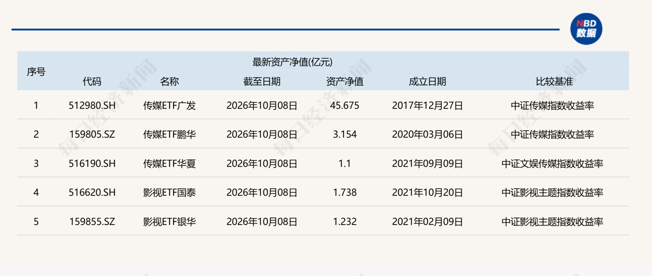 共享基经|影视板块迎来爆发,五只影视、传媒相关E...