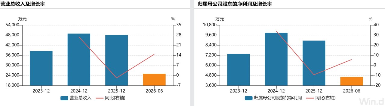 澳维科技业绩承压 两大疑问待解